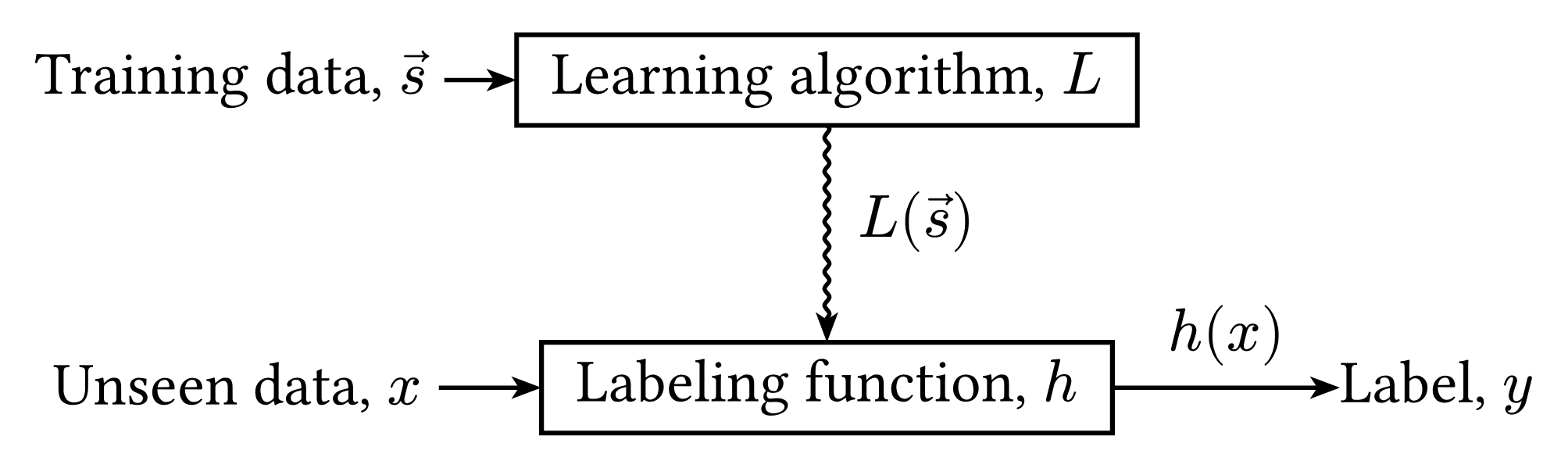 Supervised Learning Setup