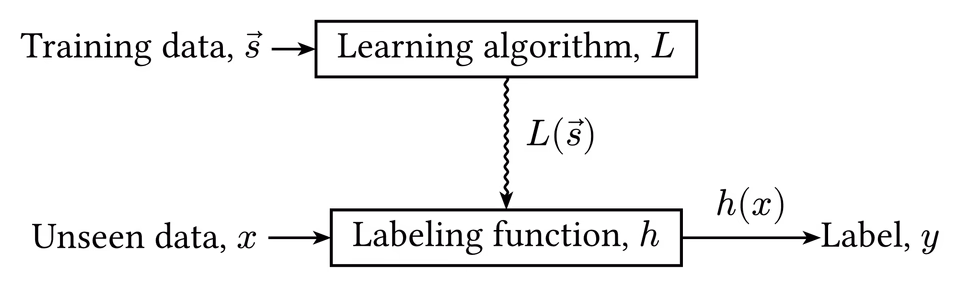 Supervised Learning Setup