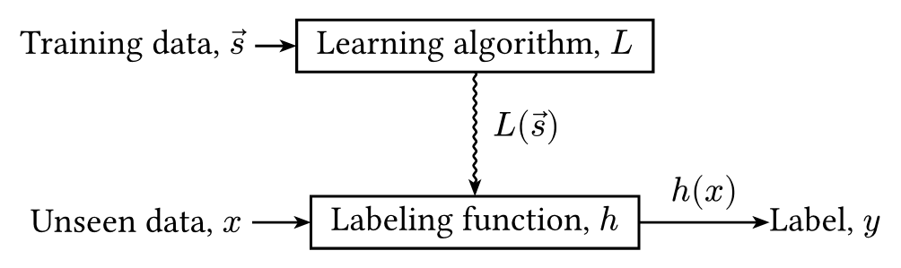 Supervised Learning Setup