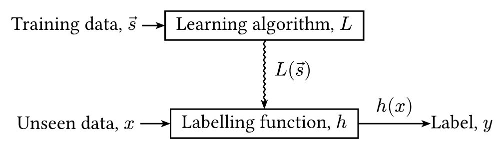 Supervised Learning Setup