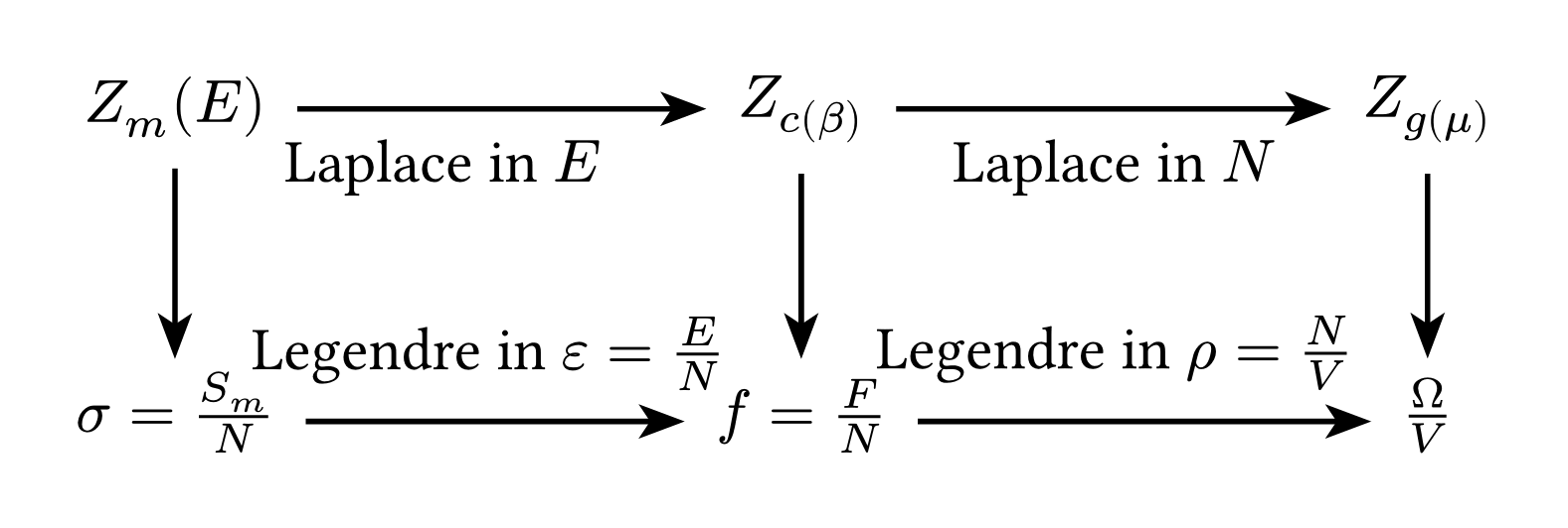Thermodynamic Ensemble transforms