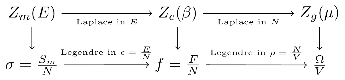 Thermodynamic Ensemble transforms