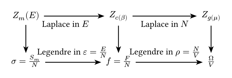 Thermodynamic Ensemble transforms