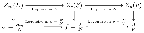 Thermodynamic Ensemble transforms