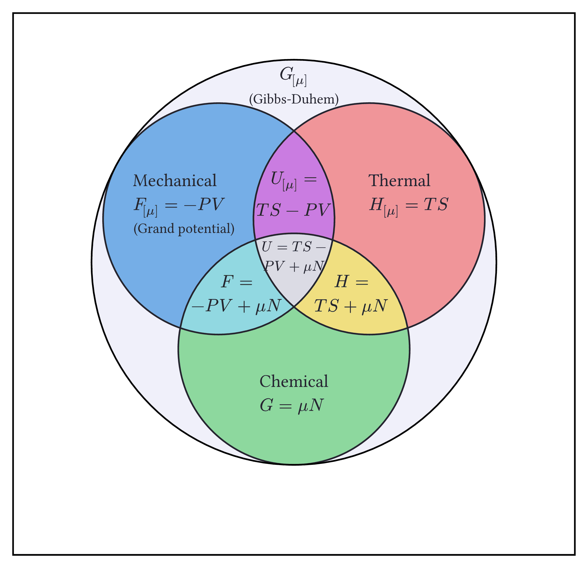 Thermodynamic Potentials Venn Diagram