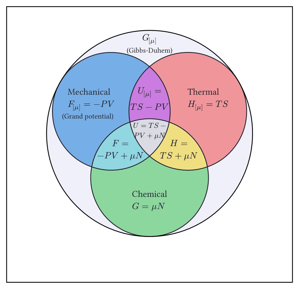 Thermodynamic Potentials Venn Diagram