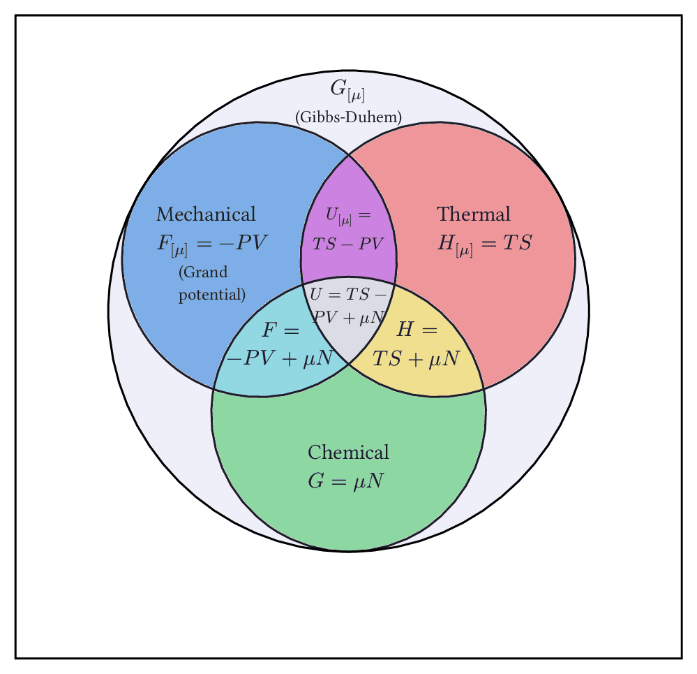 Thermodynamic Potentials Venn Diagram