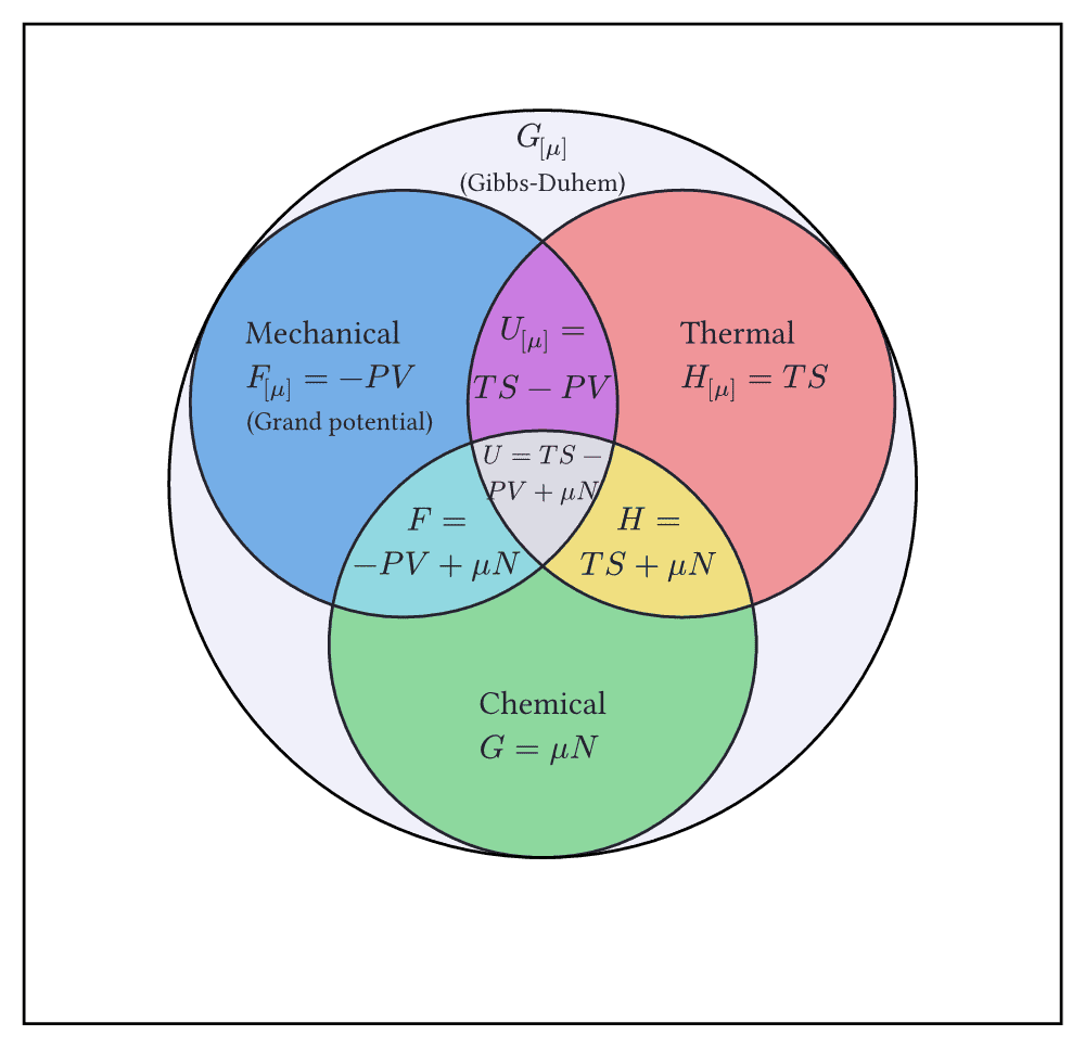 Thermodynamic Potentials Venn Diagram