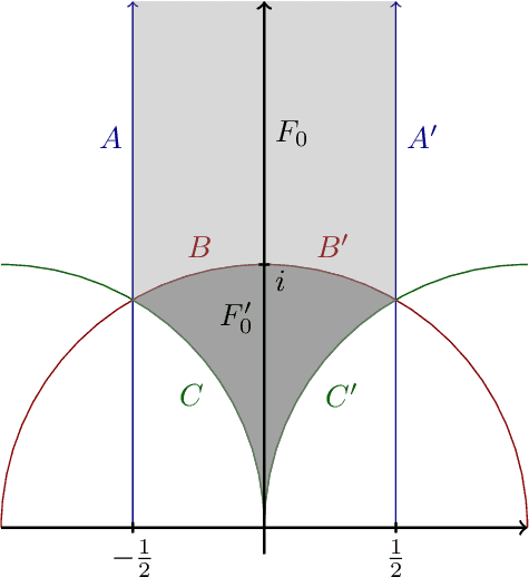 Torus Fundamental Domain