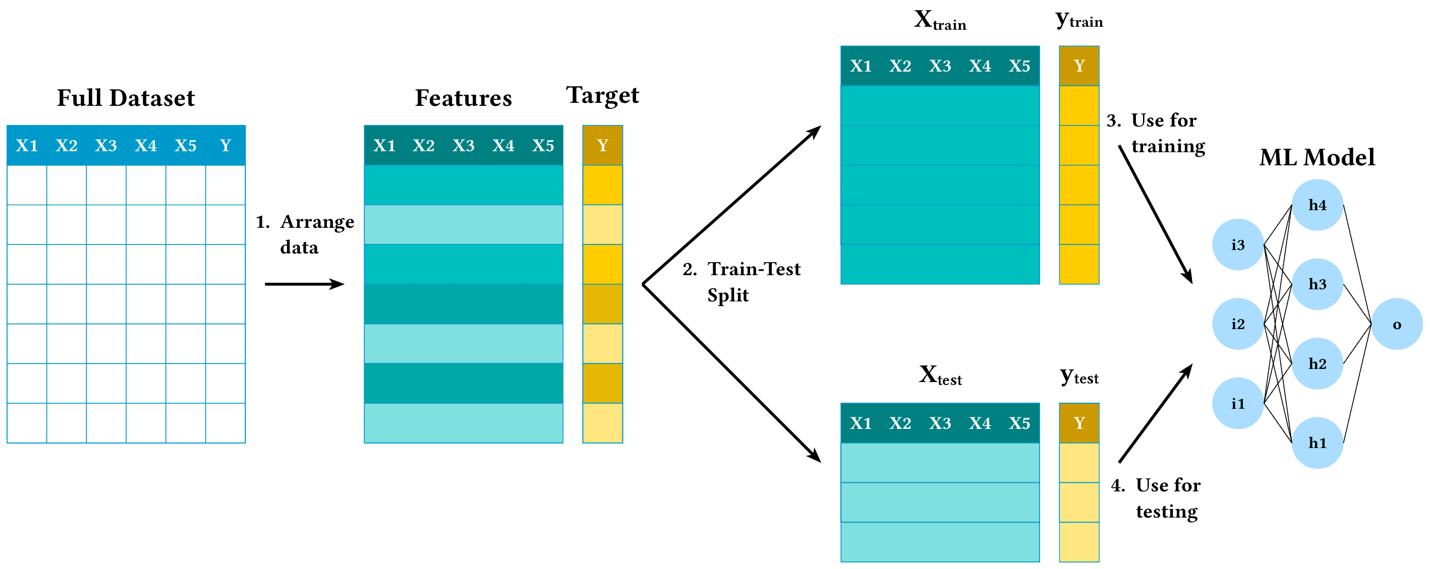 Train-Test Split