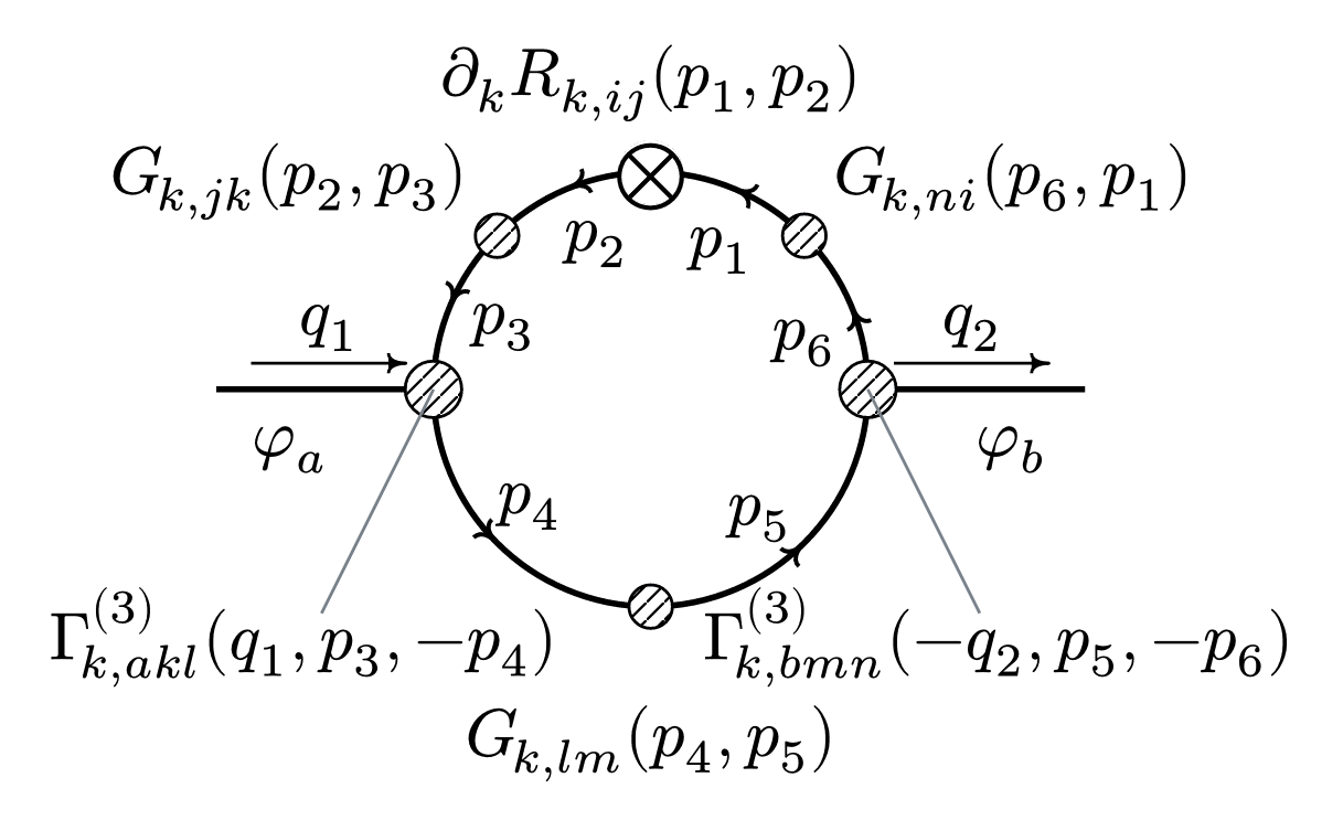 Two-point Propagator Flow