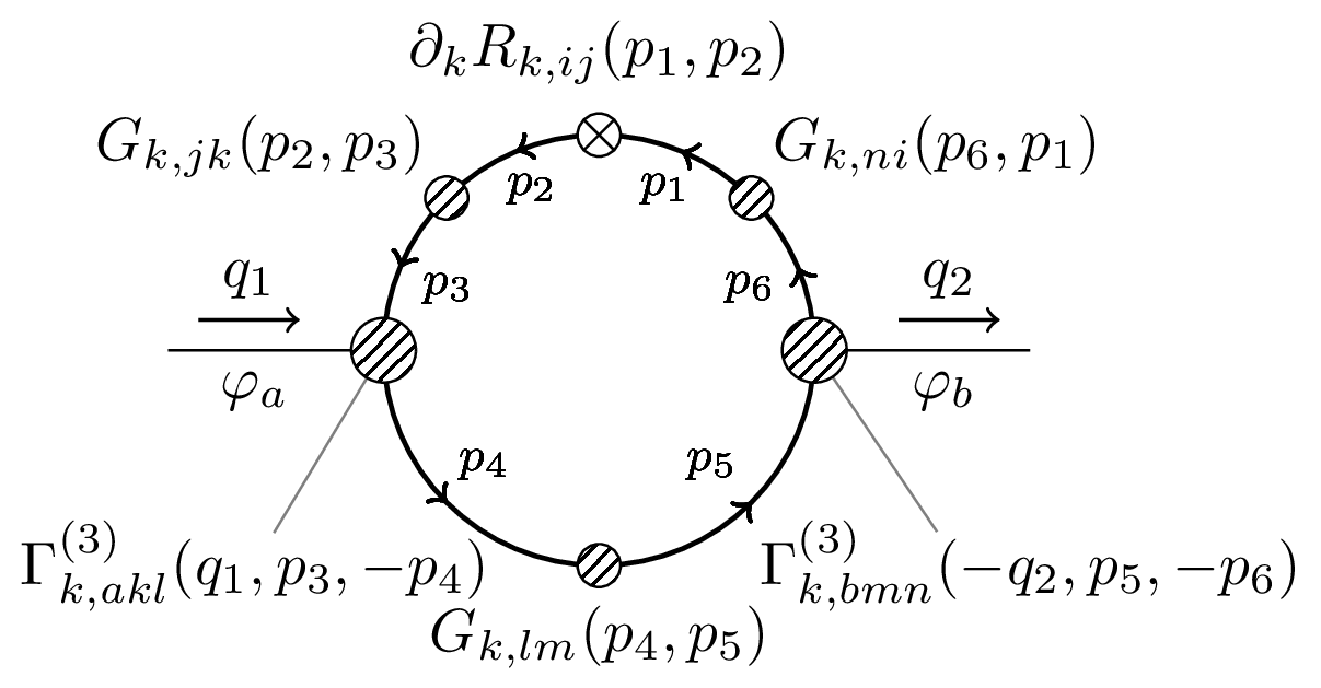Two-point Propagator Flow