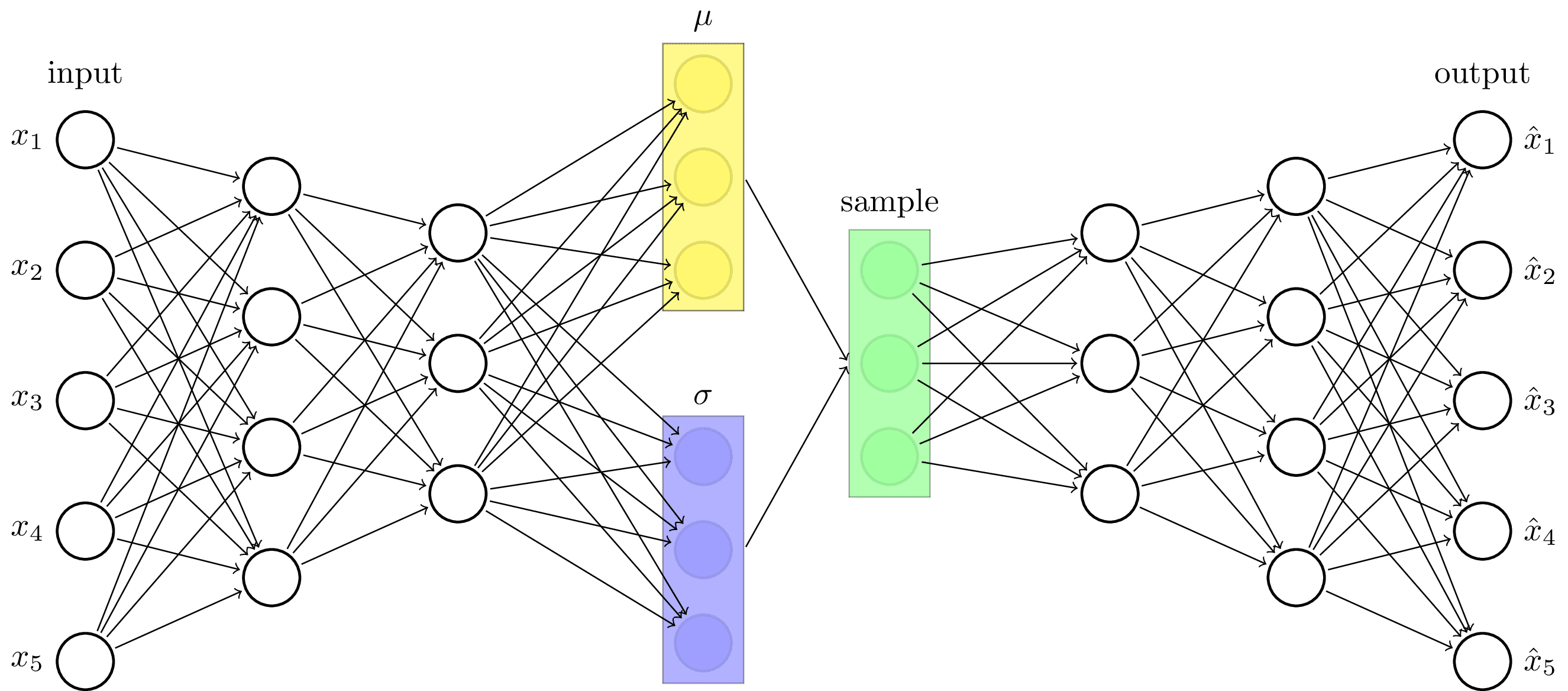 Variational Autoencoder