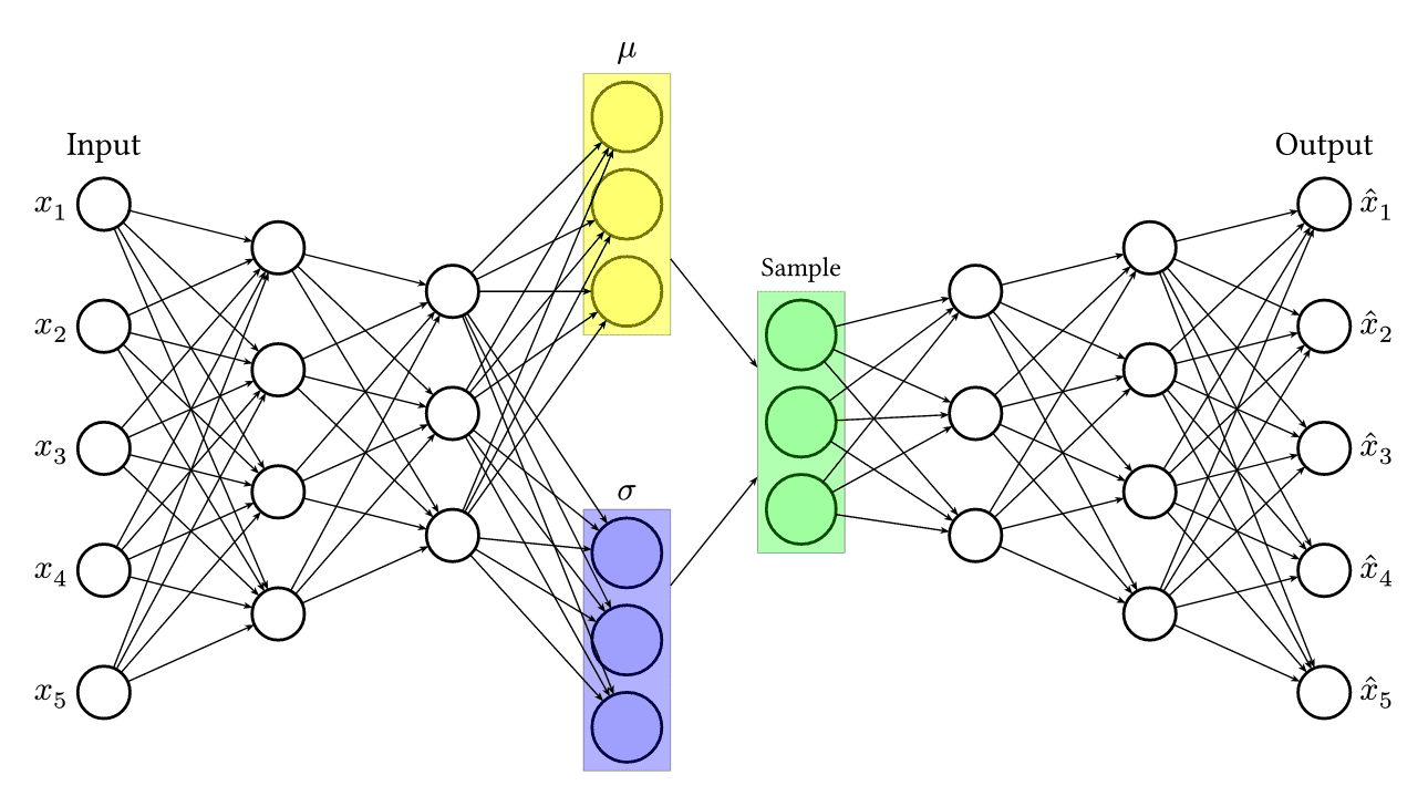 Variational Autoencoder