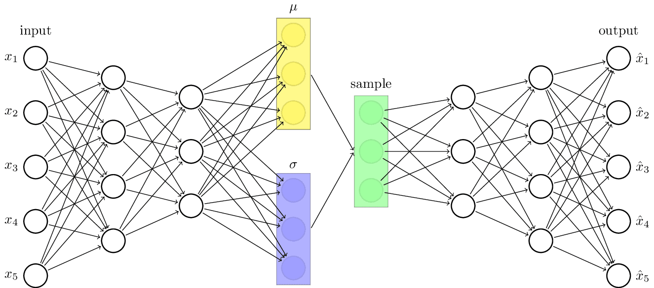 Variational Autoencoder