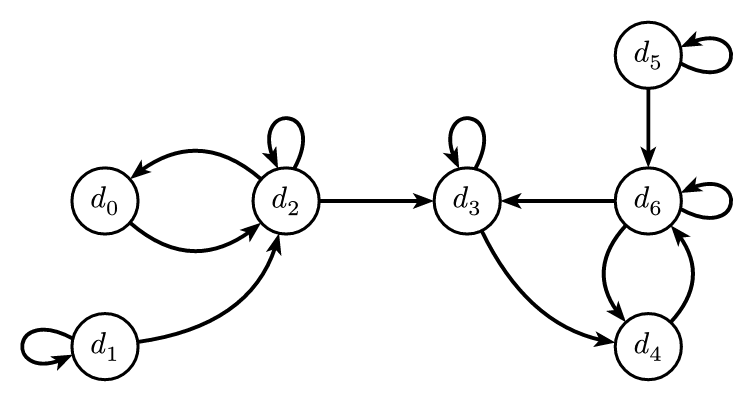 Web Graph