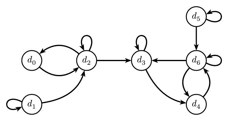 Web Graph