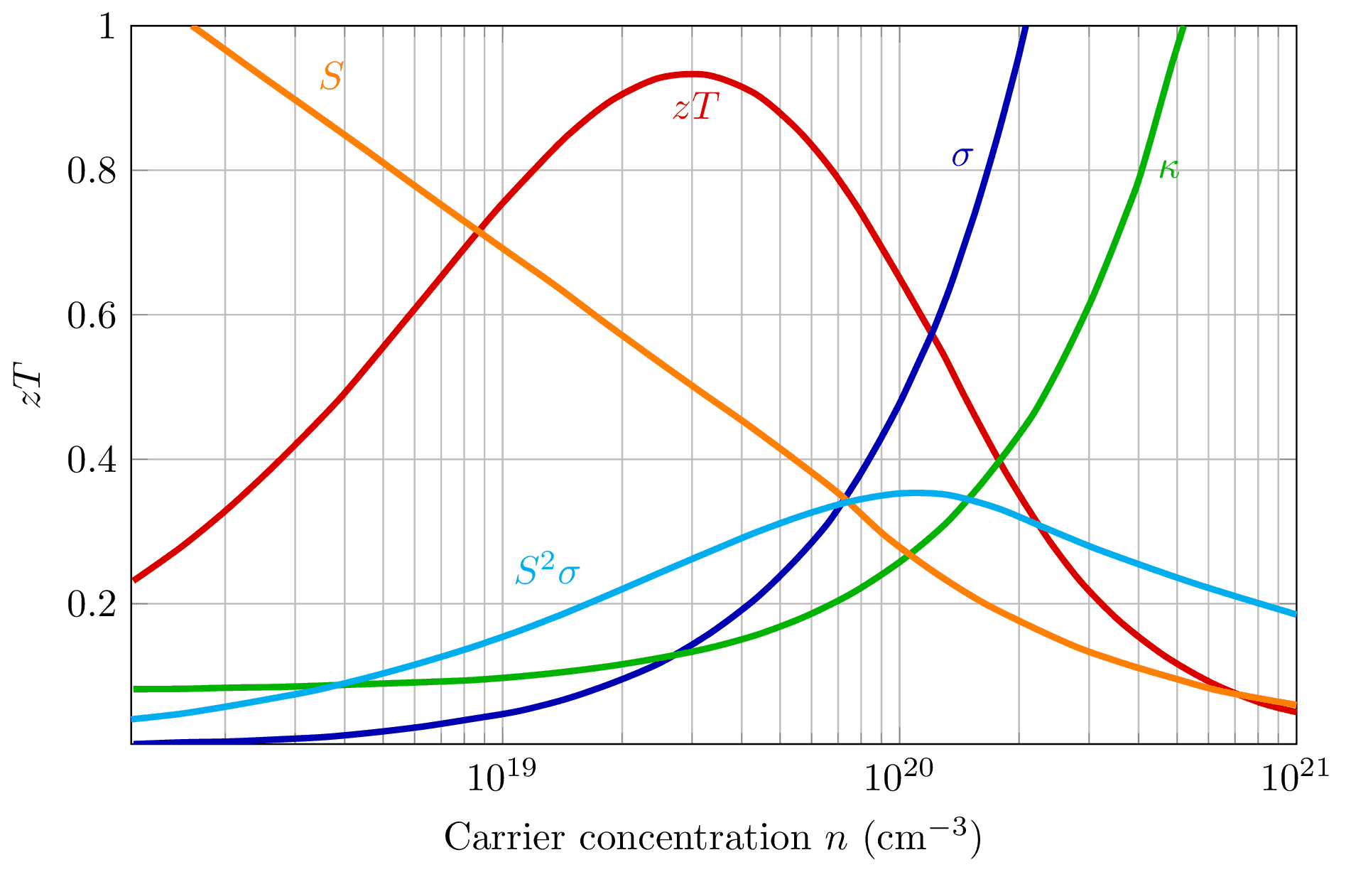 zT vs n