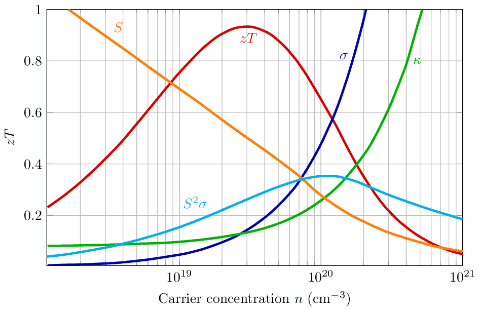 zT vs n